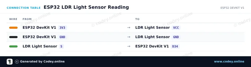 Tabulka zapojení: Světlocitlivý modul LDR senzoru na ESP32 DevKit V1
