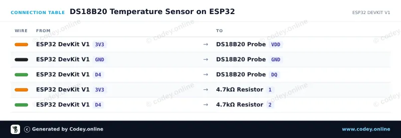 Tabulka zapojení: DS18B20 vodotěsná sonda teplotního senzoru 5m kabel na ESP32 DevKit V1