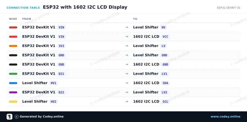 Tabulka zapojení: 1602 LCD  zelené/žluté podsvícení s  předpájeným I2C na ESP32 DevKit V1