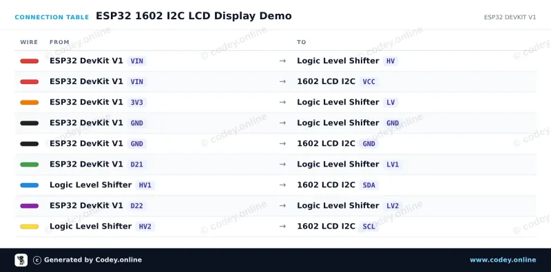 Tabulka zapojení: 1602 LCD s modrým podsvícením s předpájeným I2C na ESP32 DevKit V1