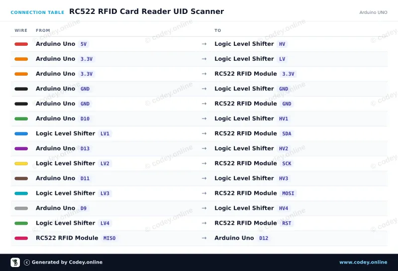 Tabulka zapojení: RFID-RC522 NFC Kit MFRC522 S50 Mifare incl. RFID Fudan Card en Key Tag na Arduino UNO