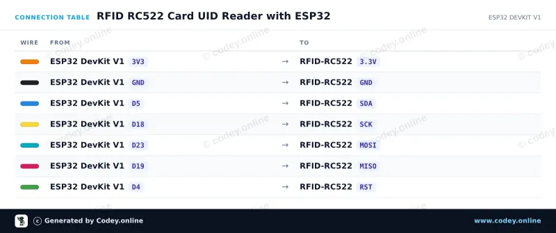 Tabulka zapojení: RFID-RC522 NFC Kit MFRC522 S50 Mifare incl. RFID Fudan Card en Key Tag na ESP32 DevKit V1