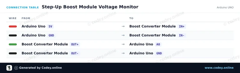 Tabulka zapojení: Vysoce výkonný nastavitelný step-up modul DC-DC 3.0~35V na 3.5~35V 100W s digitálním voltmetrem na Arduino UNO