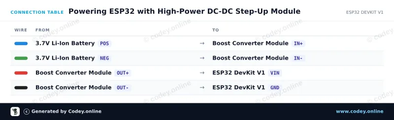 Tabulka zapojení: Vysoce výkonný nastavitelný step-up modul DC-DC 3.0~35V na 3.5~35V 100W s digitálním voltmetrem na ESP32 DevKit V1