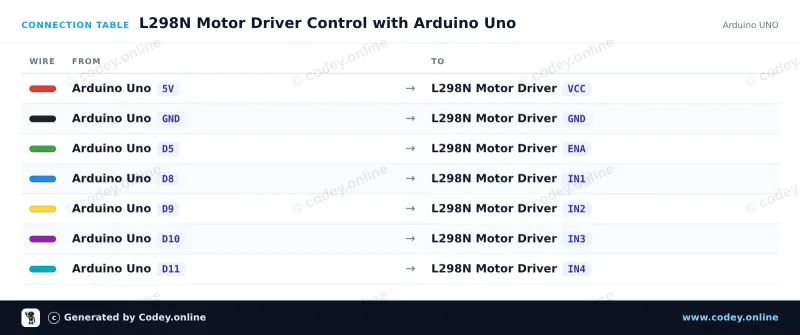 Tabulka zapojení: L298N Motor Driver Board červená na Arduino UNO