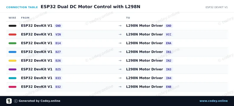 Tabulka zapojení: L298N Motor Driver Board červená na ESP32 DevKit V1