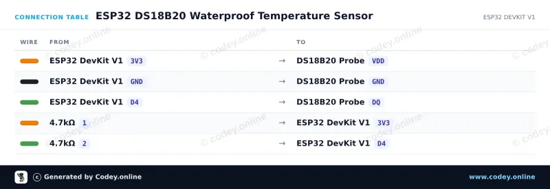 Tabulka zapojení: DS18B20 vodotěsná sonda teplotního senzoru 1m kabel na ESP32 DevKit V1