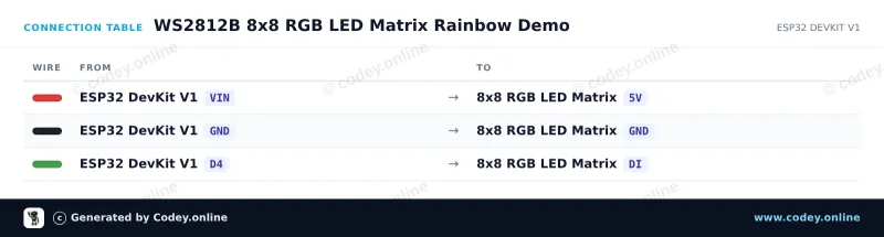 Tabulka zapojení: 8x8 RGB 64 LED Matrix 5V WS2812b na ESP32 DevKit V1