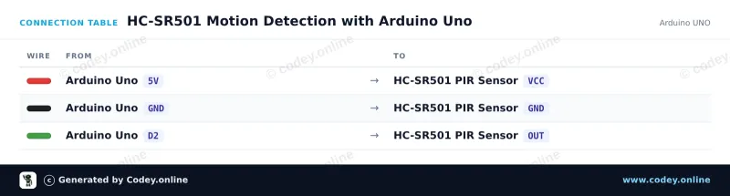Tabulka zapojení: PIR senzor HC-SR501 pohybový senzor na Arduino UNO