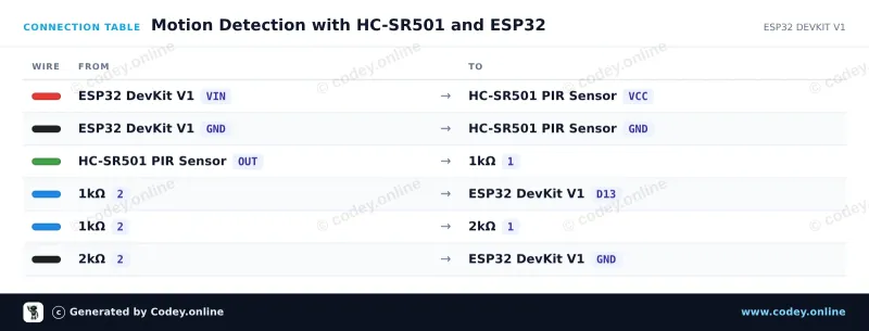 Tabulka zapojení: PIR senzor HC-SR501 pohybový senzor na ESP32 DevKit V1