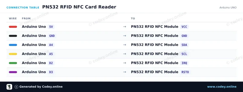 Tabulka zapojení: PN532 RFID NFC Kit s kartou S50 a klíčovým tagem S50 na Arduino UNO