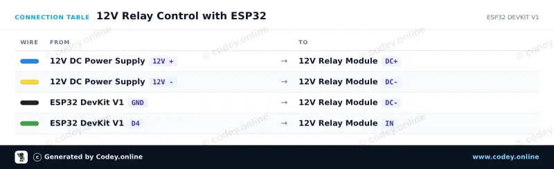 Tabulka zapojení: Reléový modul 12v na ESP32 DevKit V1