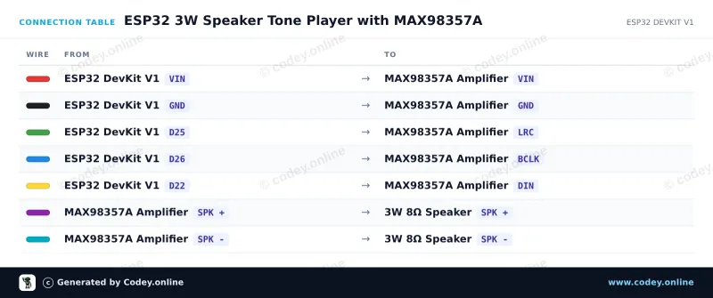 Tabulka zapojení: Reproduktor 3W 40mm na ESP32 DevKit V1