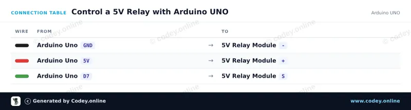 Tabulka zapojení: Modul relé 5v pro Arduino na Arduino UNO