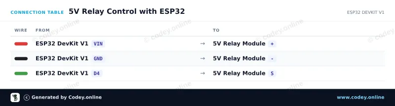 Tabulka zapojení: Modul relé 5v pro Arduino na ESP32 DevKit V1