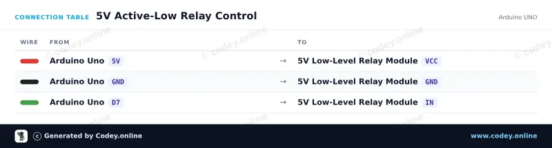 Tabulka zapojení: Modul relé 5v Low na Arduino UNO