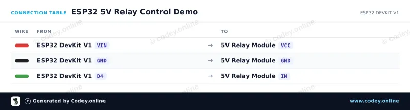Tabulka zapojení: Modul relé 5v Low na ESP32 DevKit V1