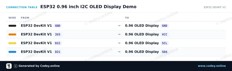 Tabulka zapojení: Mini OLED displej bílý 1.3 inch 128x64 I2C na ESP32 DevKit V1