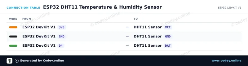 Tabulka zapojení: Senzor teploty a vlhkosti v 1| DHT11 modul pro Arduino na ESP32 DevKit V1