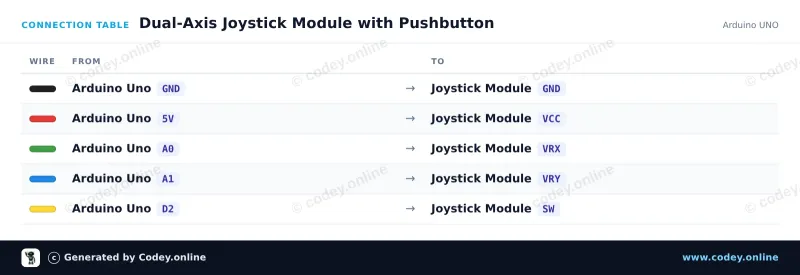 Tabulka zapojení: Joystick modul na Arduino UNO