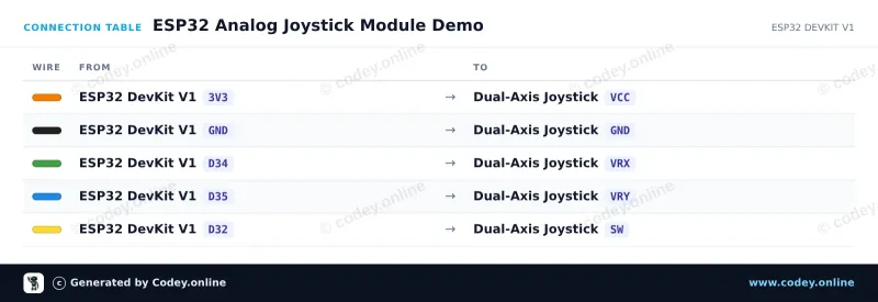 Tabulka zapojení: Joystick modul na ESP32 DevKit V1