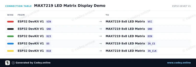Tabulka zapojení: LED Matrix Module MAX7219 Červený na ESP32 DevKit V1