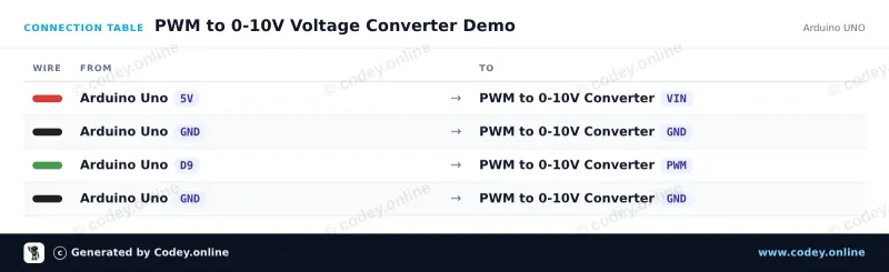 Tabulka zapojení: PWM na převodník napětí 0-10V na Arduino UNO