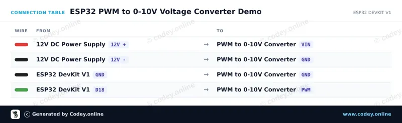 Tabulka zapojení: PWM na převodník napětí 0-10V na ESP32 DevKit V1